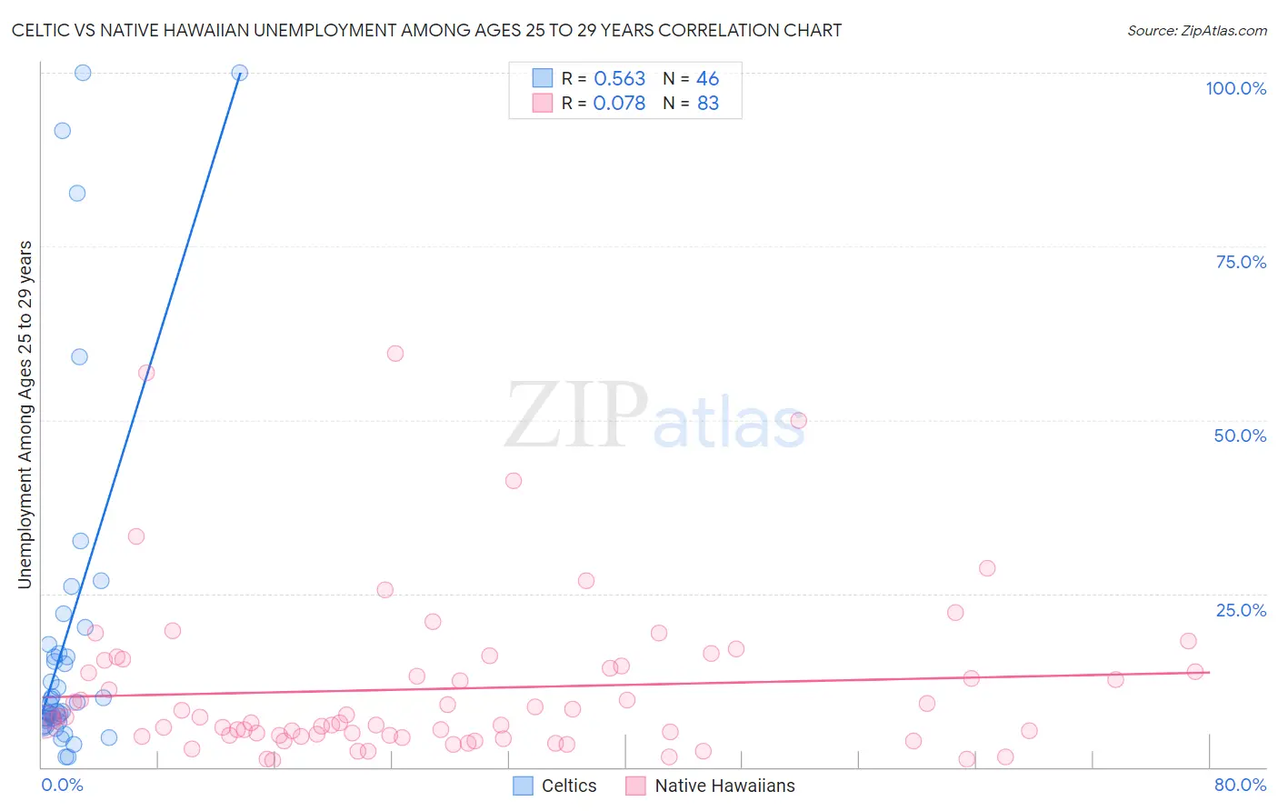 Celtic vs Native Hawaiian Unemployment Among Ages 25 to 29 years