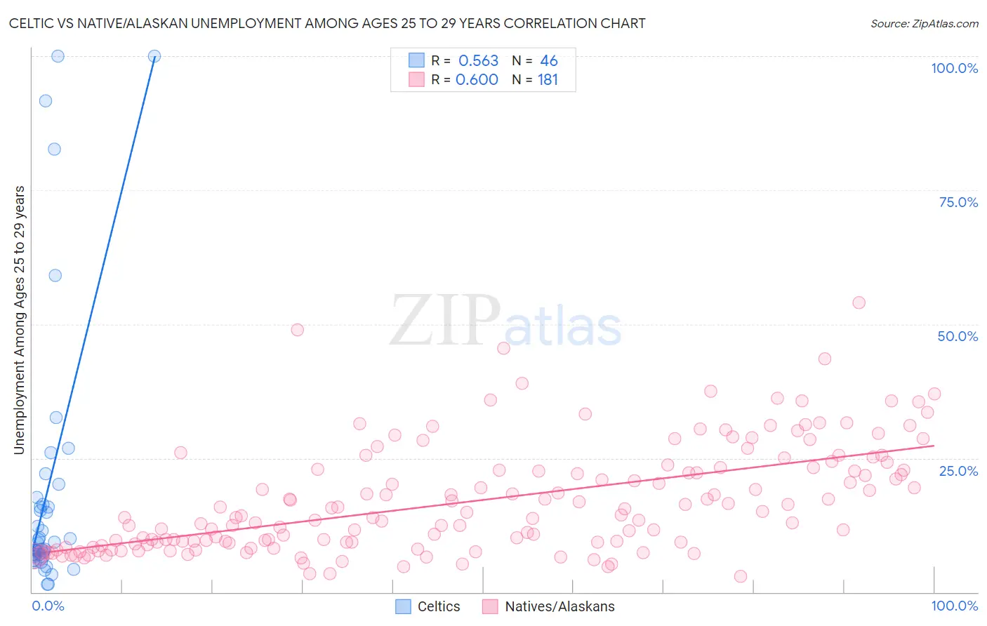 Celtic vs Native/Alaskan Unemployment Among Ages 25 to 29 years