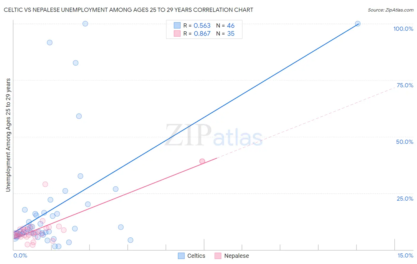 Celtic vs Nepalese Unemployment Among Ages 25 to 29 years