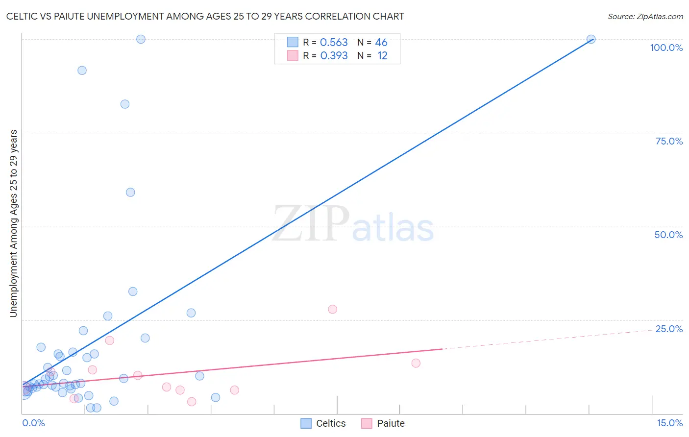 Celtic vs Paiute Unemployment Among Ages 25 to 29 years