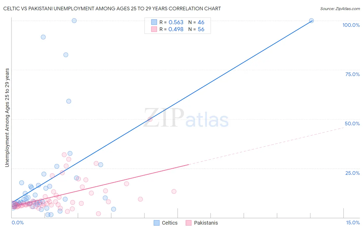 Celtic vs Pakistani Unemployment Among Ages 25 to 29 years