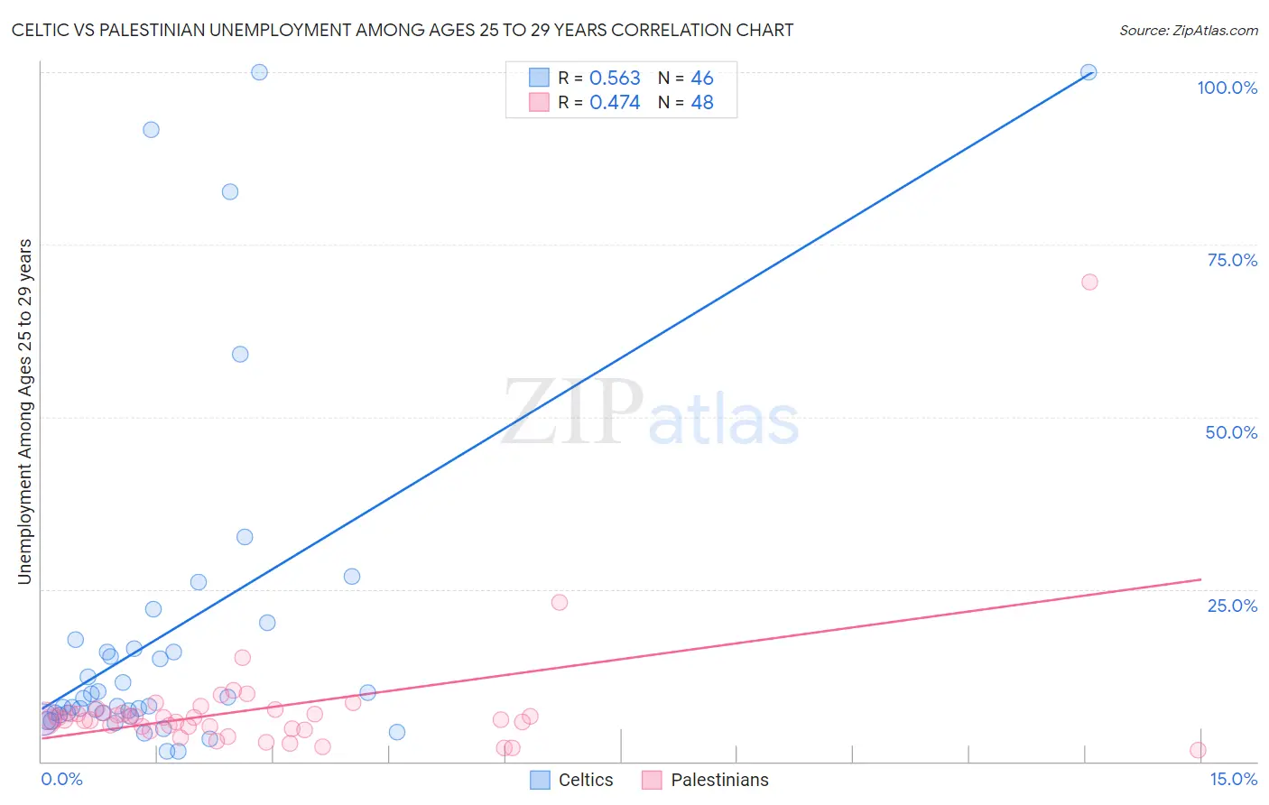 Celtic vs Palestinian Unemployment Among Ages 25 to 29 years