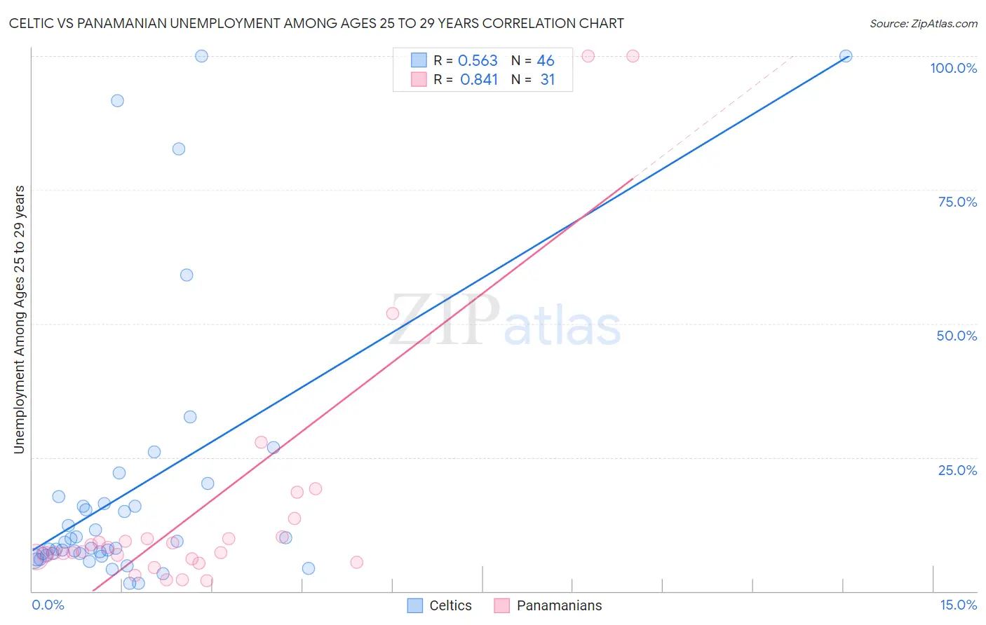 Celtic vs Panamanian Unemployment Among Ages 25 to 29 years