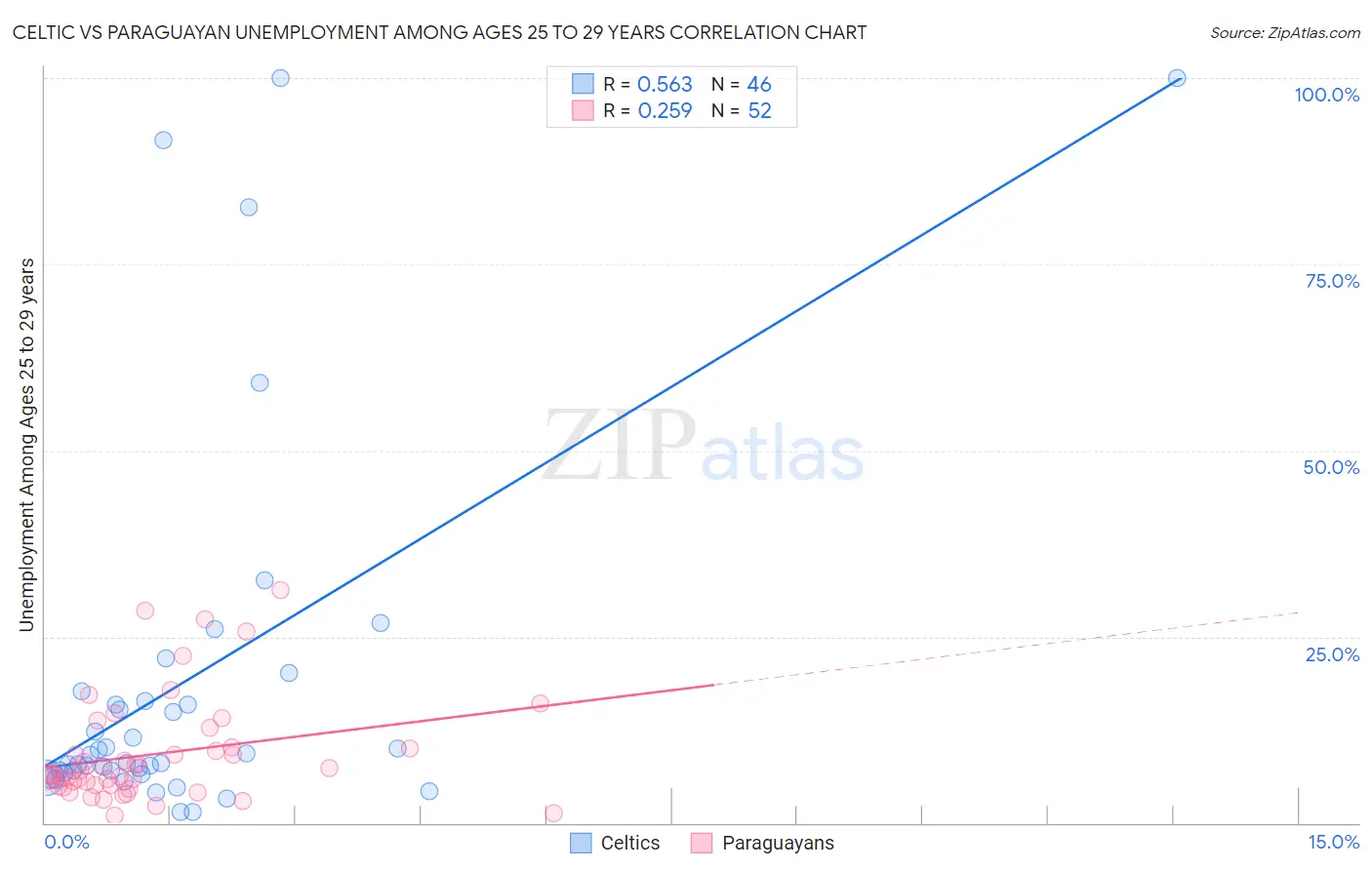 Celtic vs Paraguayan Unemployment Among Ages 25 to 29 years