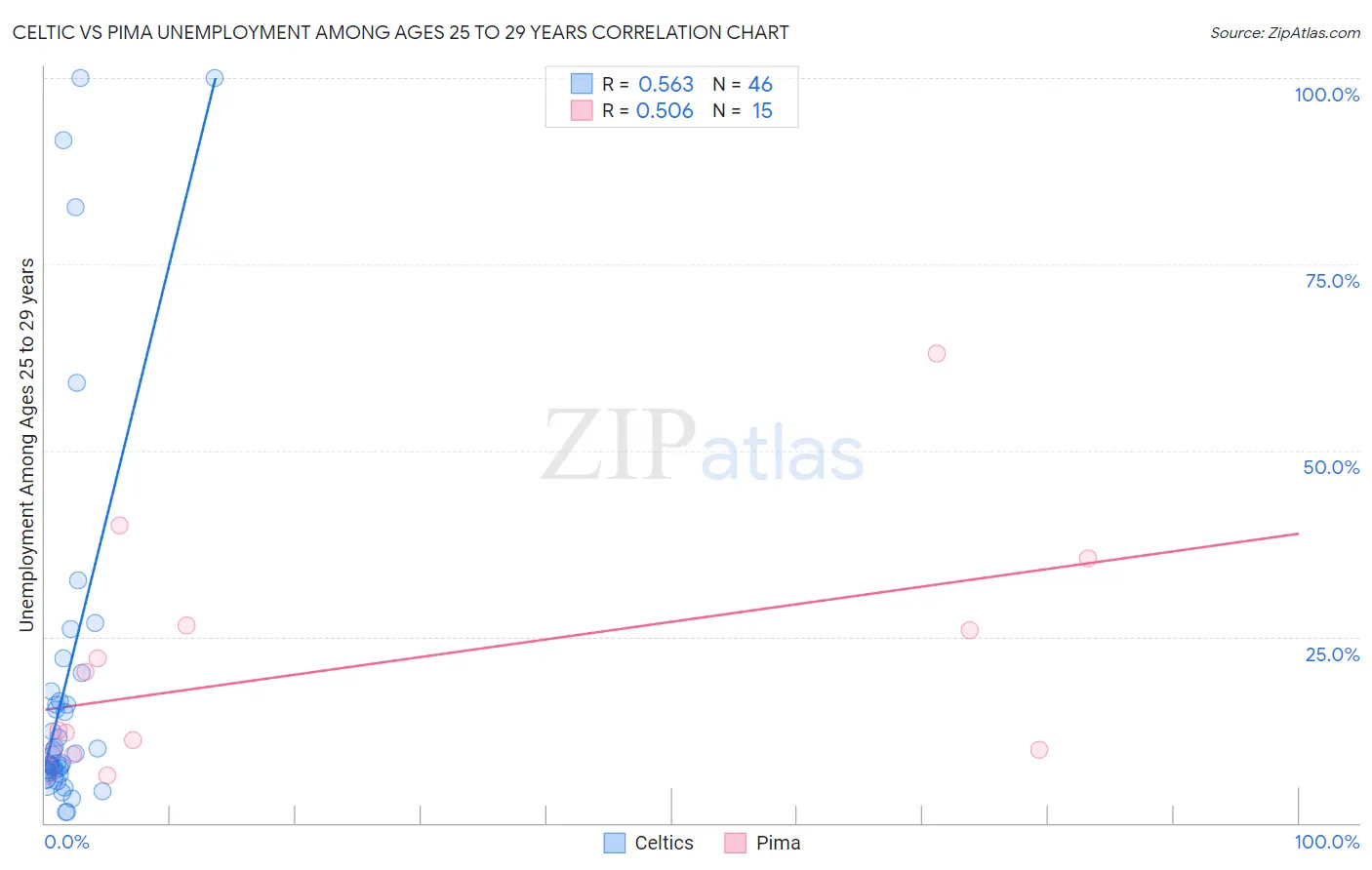 Celtic vs Pima Unemployment Among Ages 25 to 29 years