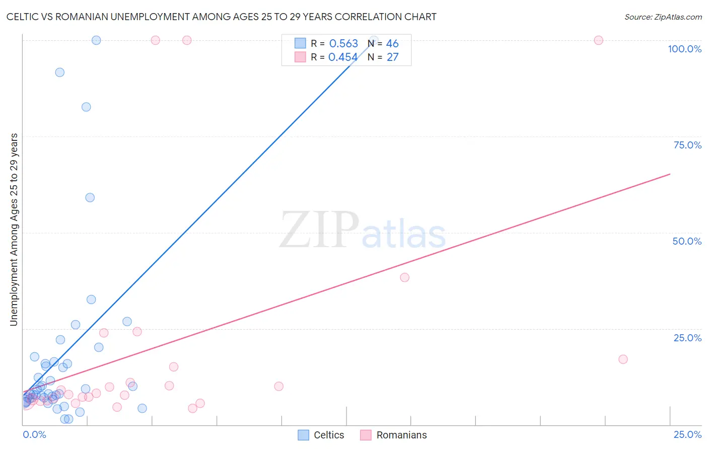 Celtic vs Romanian Unemployment Among Ages 25 to 29 years