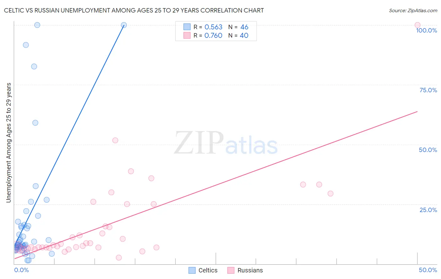 Celtic vs Russian Unemployment Among Ages 25 to 29 years