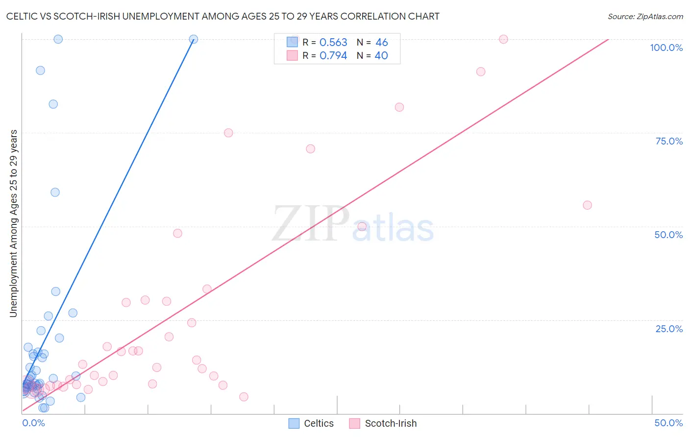 Celtic vs Scotch-Irish Unemployment Among Ages 25 to 29 years