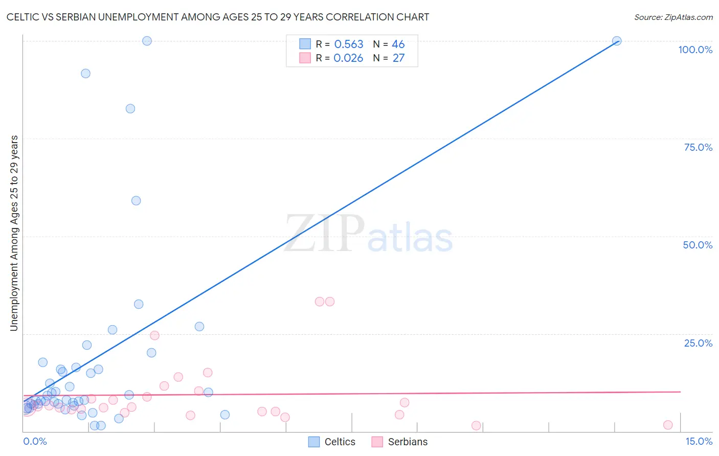 Celtic vs Serbian Unemployment Among Ages 25 to 29 years