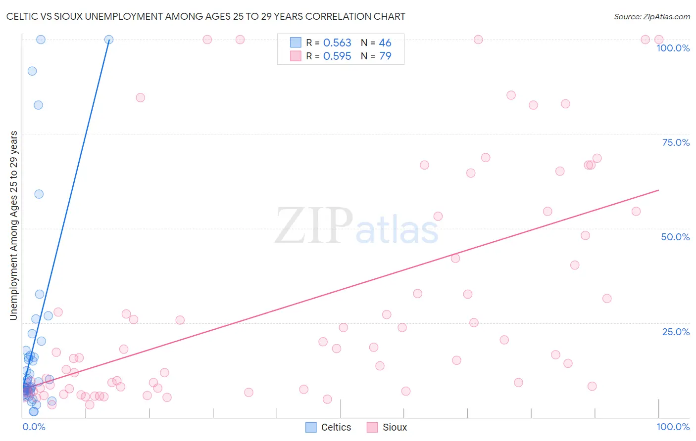 Celtic vs Sioux Unemployment Among Ages 25 to 29 years