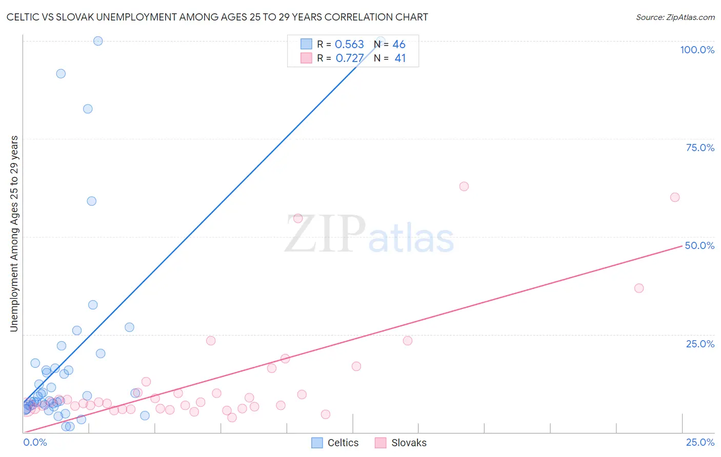 Celtic vs Slovak Unemployment Among Ages 25 to 29 years