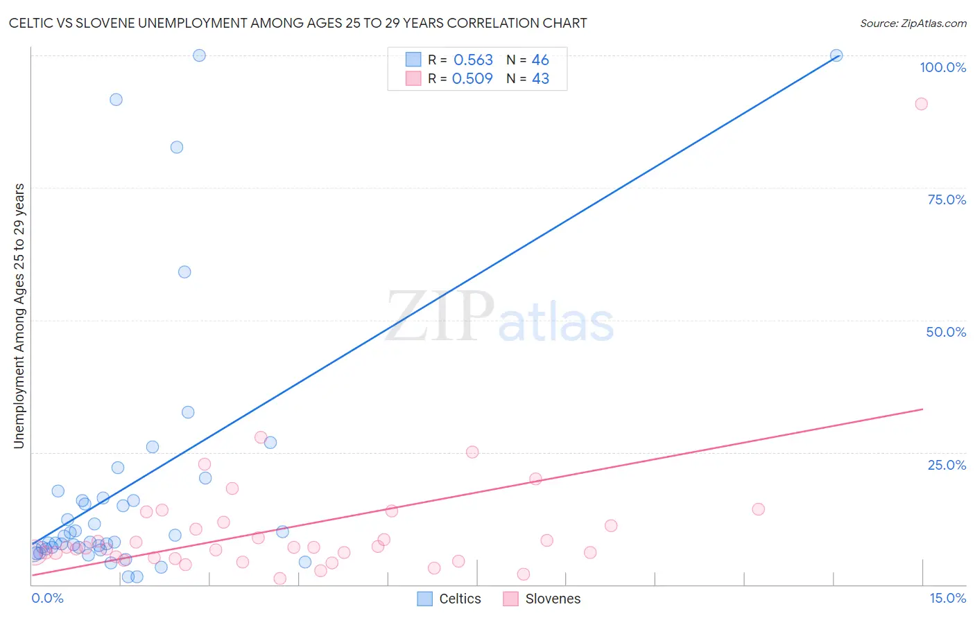 Celtic vs Slovene Unemployment Among Ages 25 to 29 years