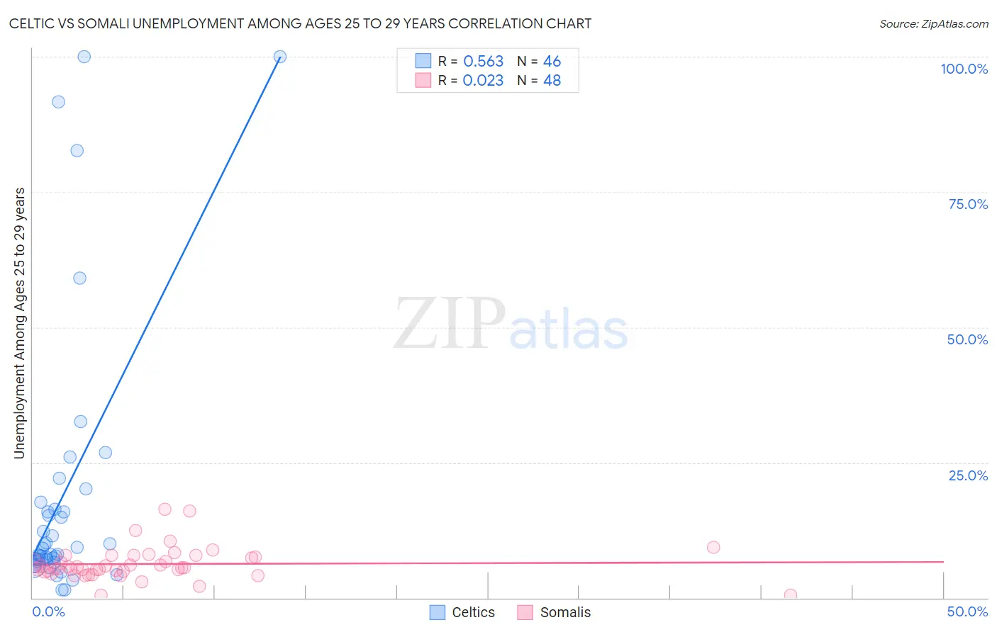 Celtic vs Somali Unemployment Among Ages 25 to 29 years