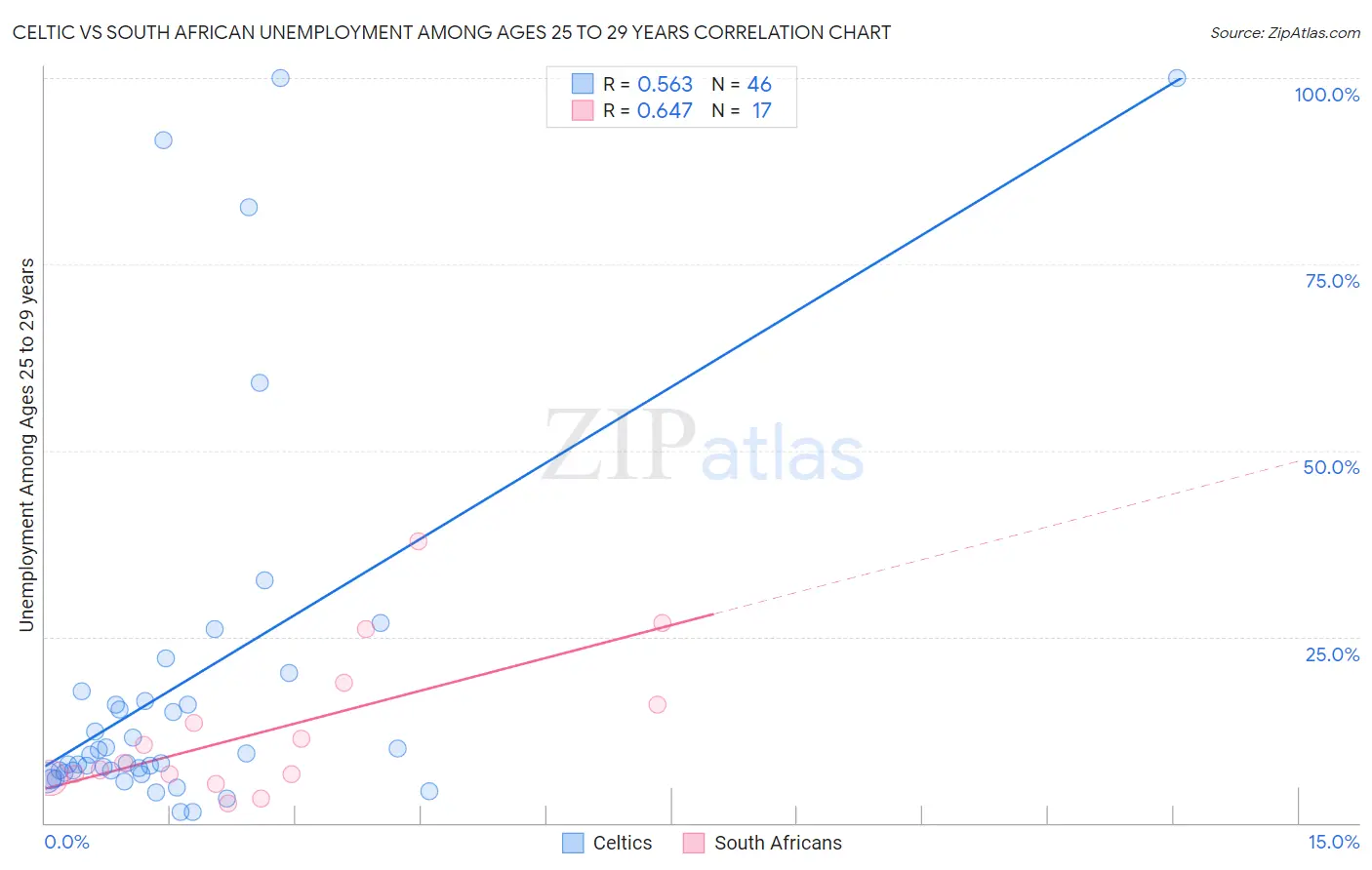 Celtic vs South African Unemployment Among Ages 25 to 29 years