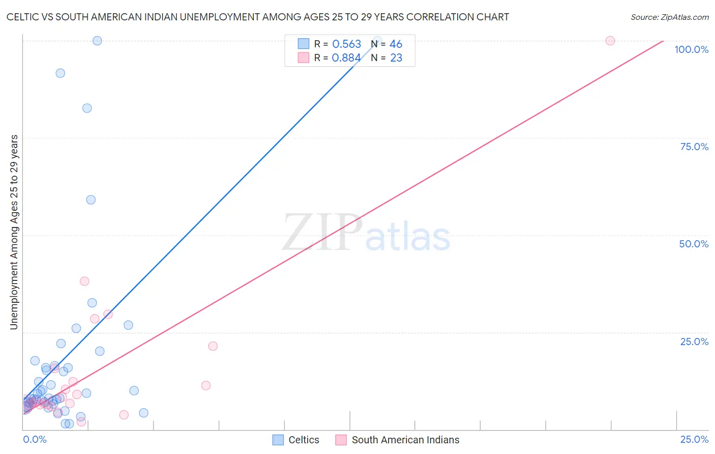 Celtic vs South American Indian Unemployment Among Ages 25 to 29 years