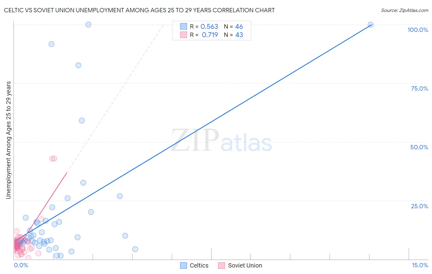 Celtic vs Soviet Union Unemployment Among Ages 25 to 29 years