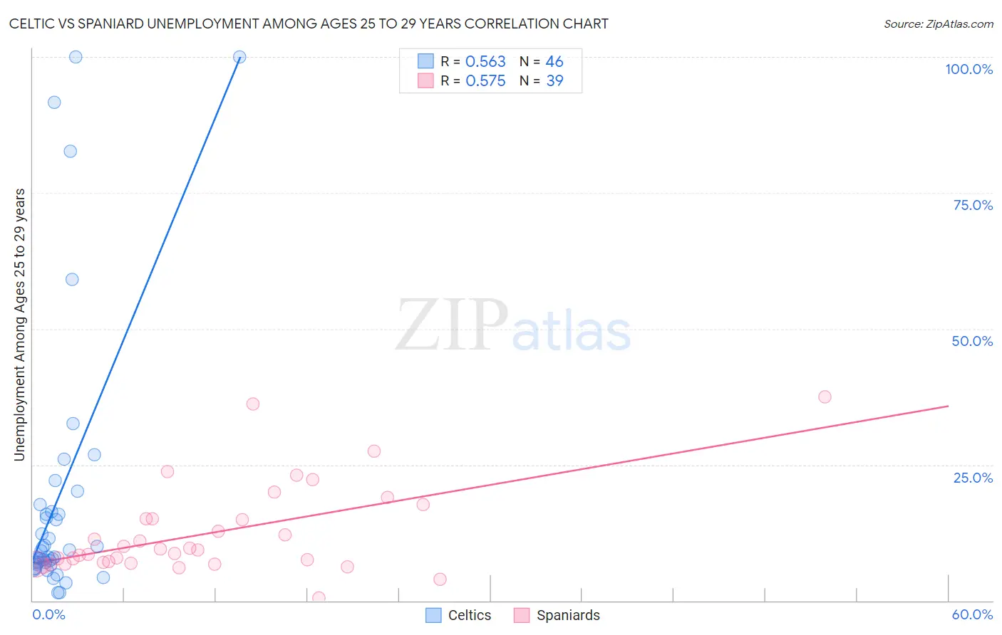 Celtic vs Spaniard Unemployment Among Ages 25 to 29 years