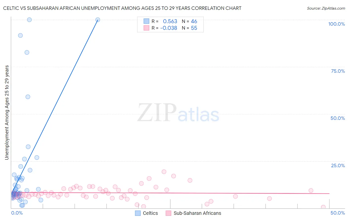 Celtic vs Subsaharan African Unemployment Among Ages 25 to 29 years