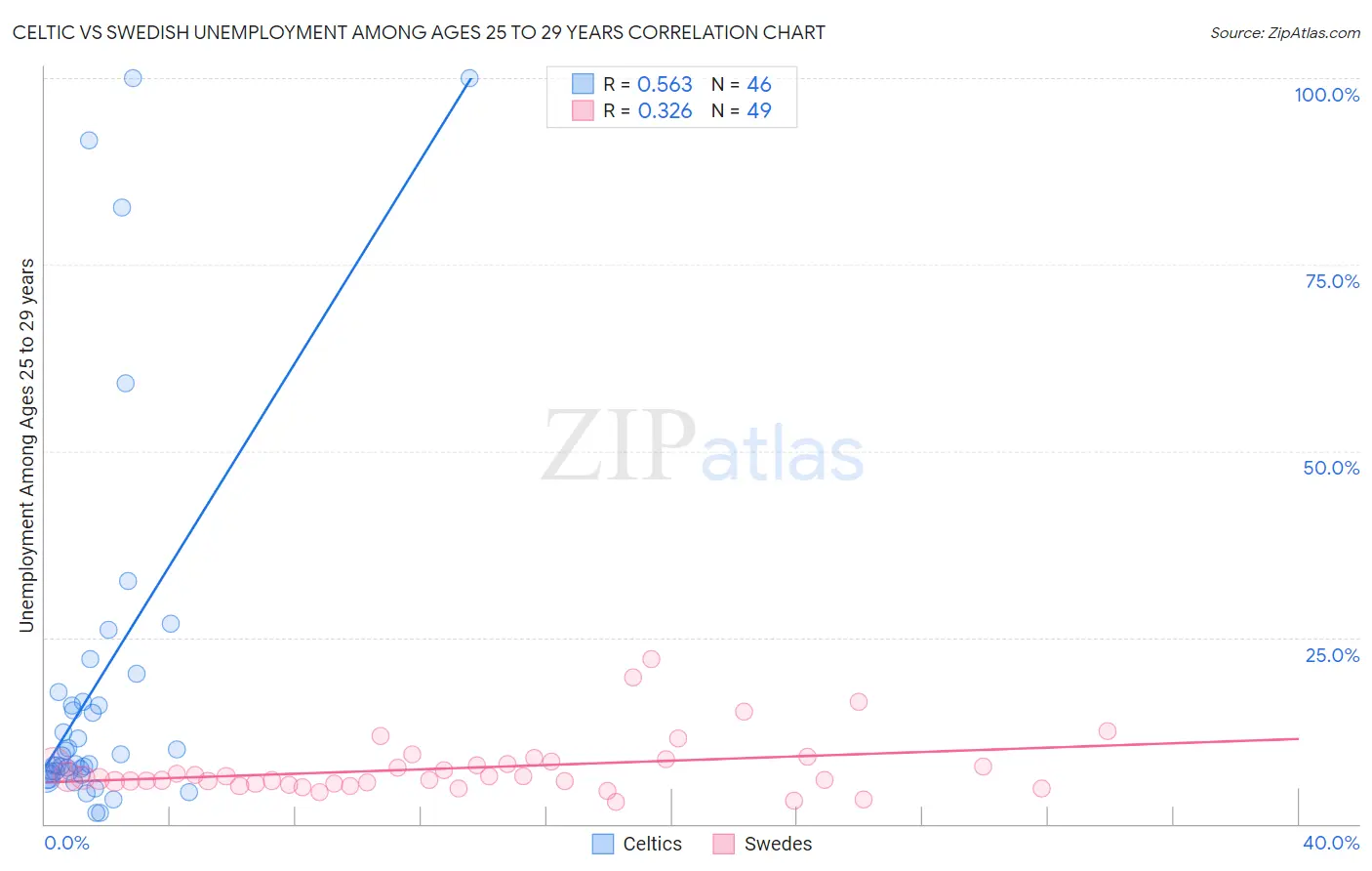 Celtic vs Swedish Unemployment Among Ages 25 to 29 years