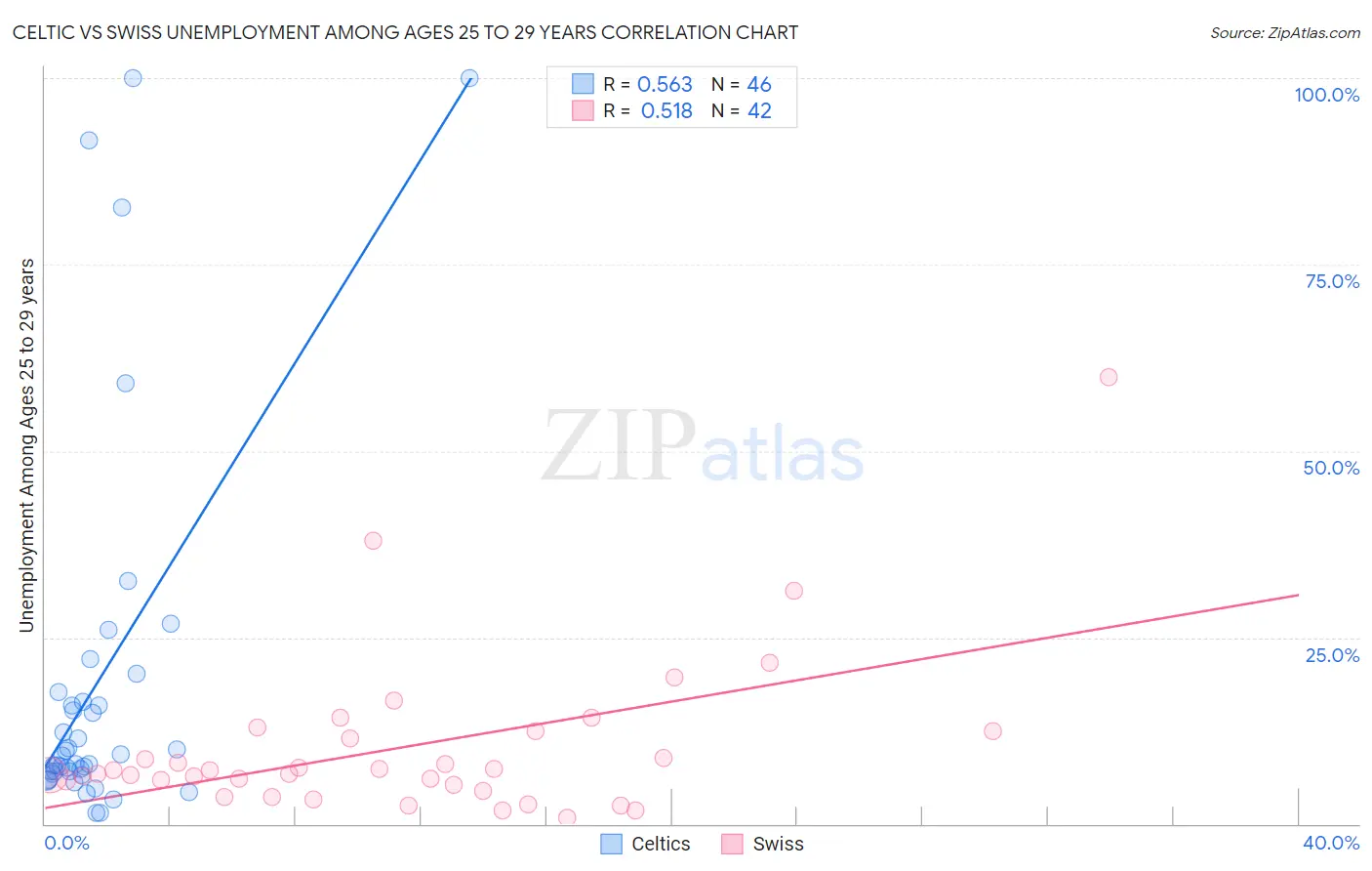 Celtic vs Swiss Unemployment Among Ages 25 to 29 years