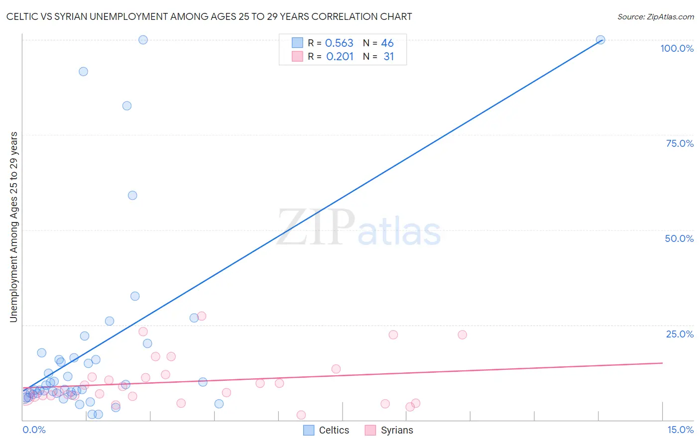 Celtic vs Syrian Unemployment Among Ages 25 to 29 years