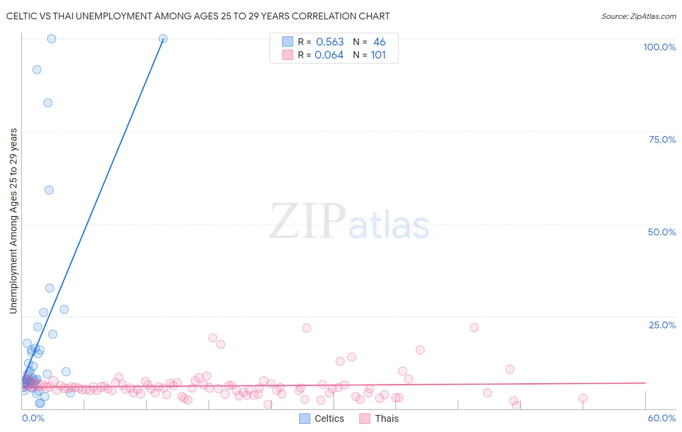 Celtic vs Thai Unemployment Among Ages 25 to 29 years