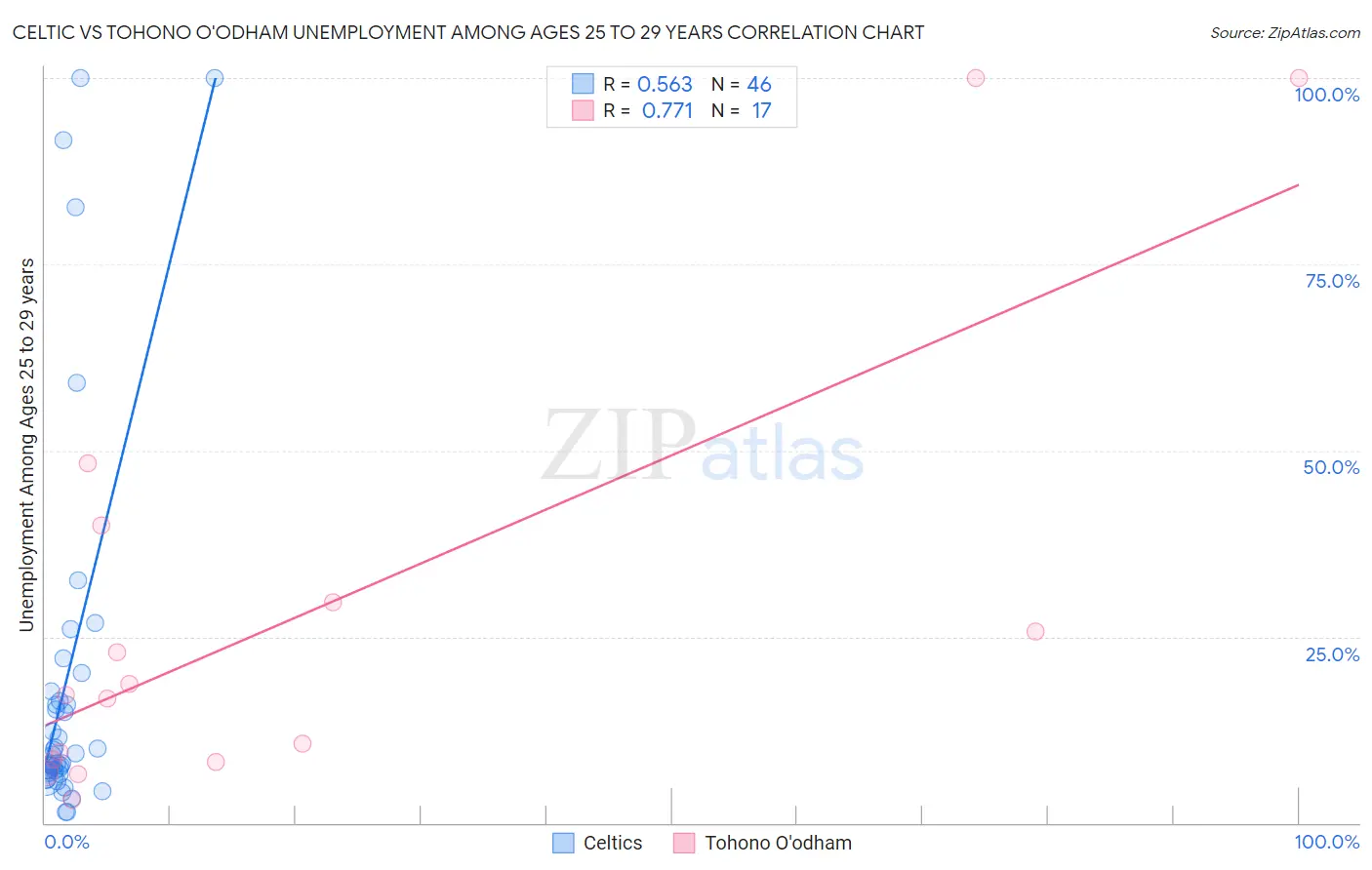 Celtic vs Tohono O'odham Unemployment Among Ages 25 to 29 years