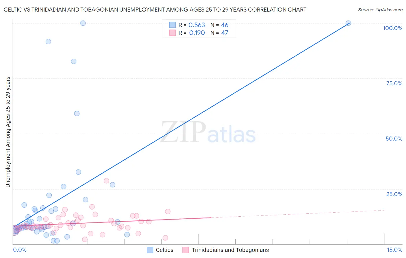 Celtic vs Trinidadian and Tobagonian Unemployment Among Ages 25 to 29 years