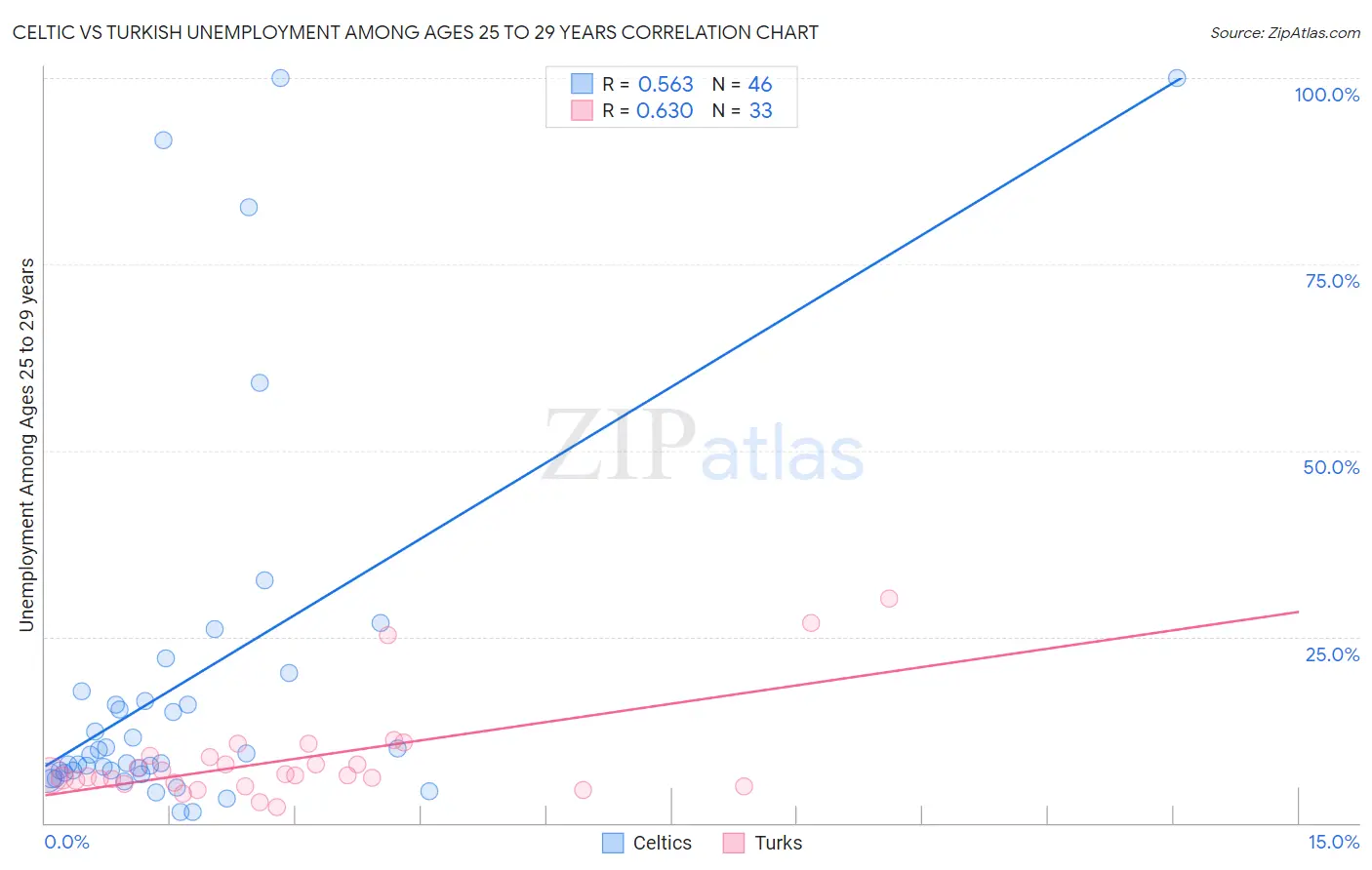 Celtic vs Turkish Unemployment Among Ages 25 to 29 years