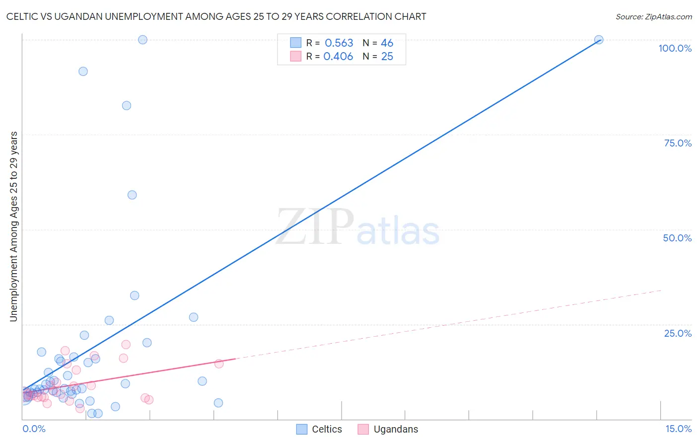 Celtic vs Ugandan Unemployment Among Ages 25 to 29 years