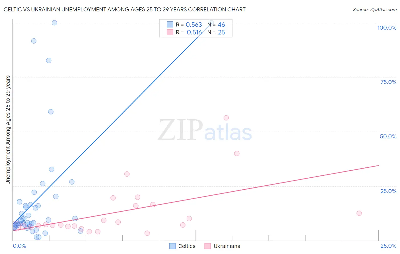 Celtic vs Ukrainian Unemployment Among Ages 25 to 29 years