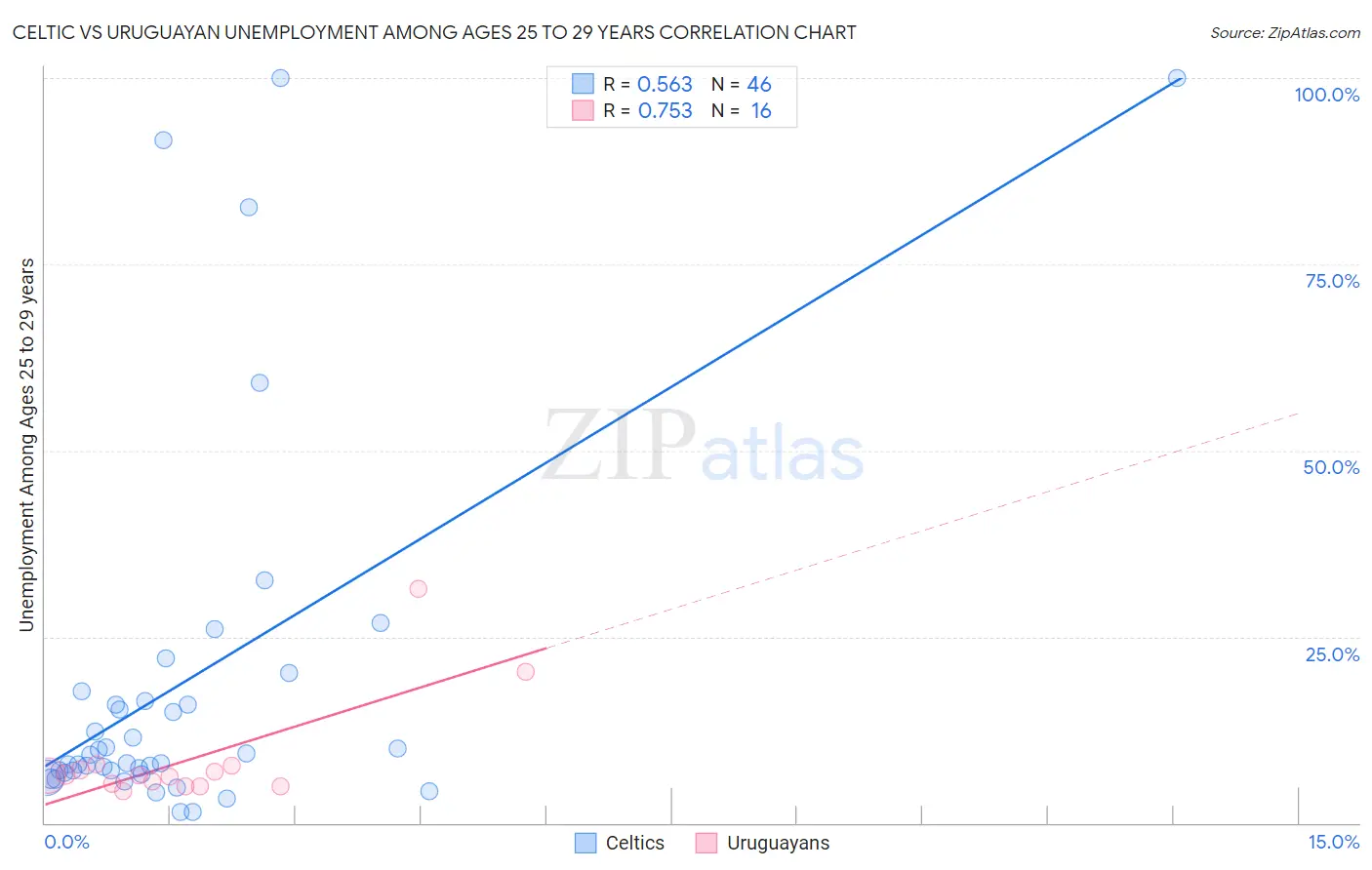 Celtic vs Uruguayan Unemployment Among Ages 25 to 29 years