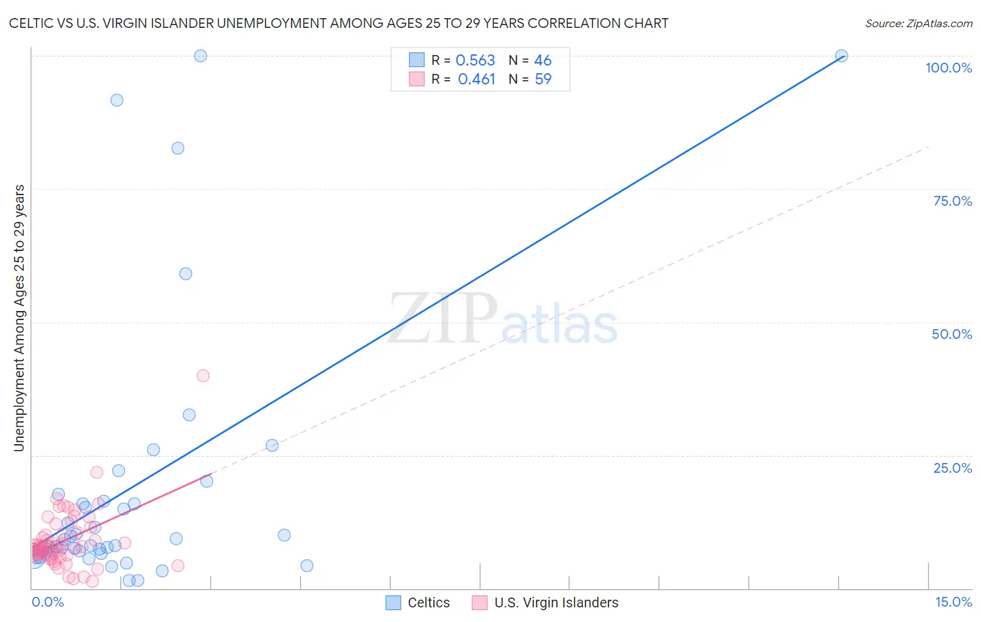 Celtic vs U.S. Virgin Islander Unemployment Among Ages 25 to 29 years