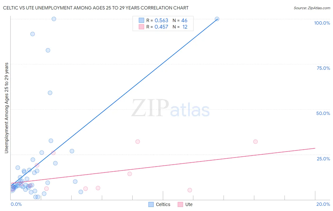 Celtic vs Ute Unemployment Among Ages 25 to 29 years