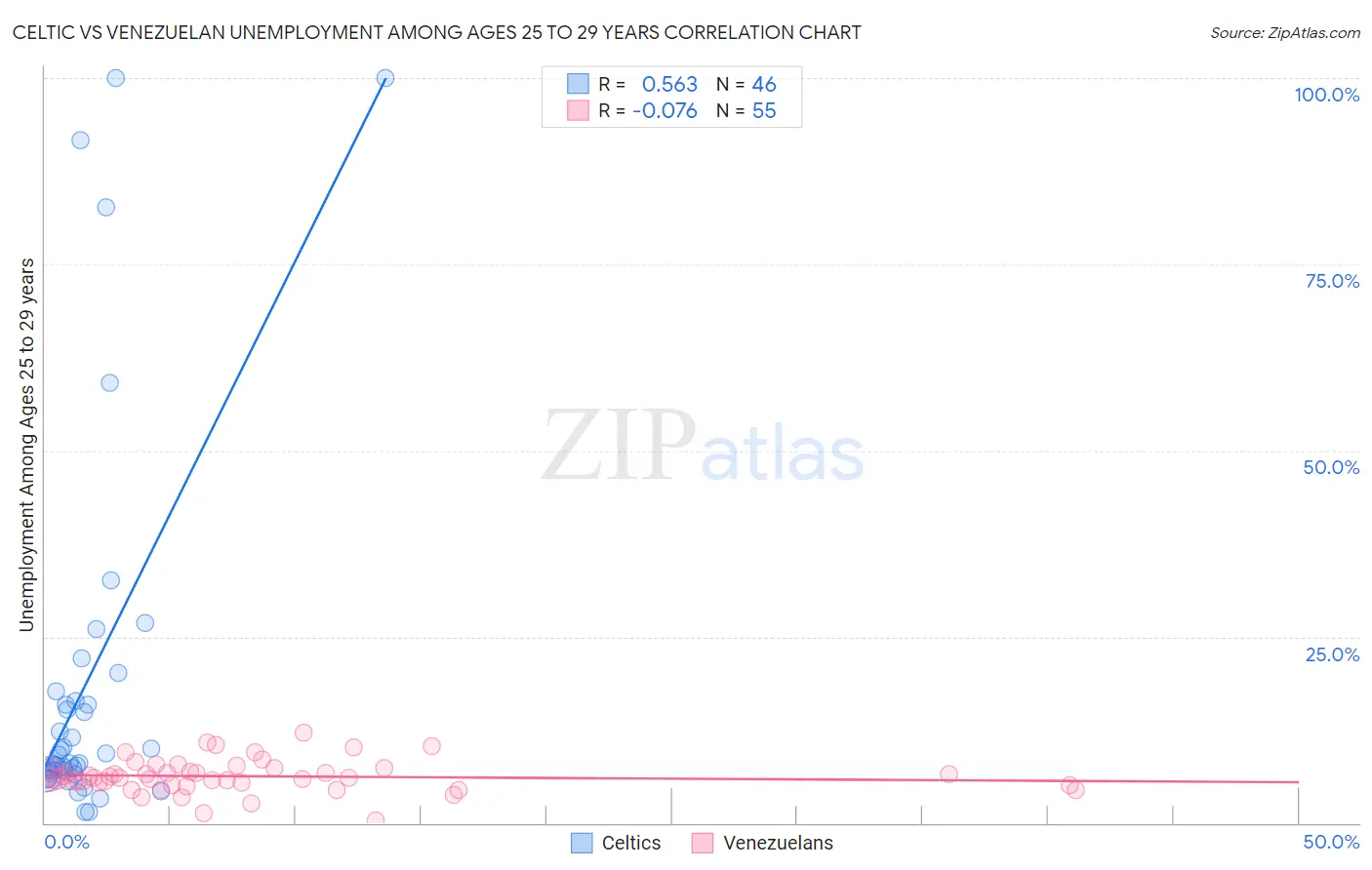 Celtic vs Venezuelan Unemployment Among Ages 25 to 29 years