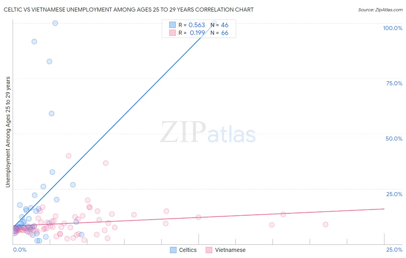Celtic vs Vietnamese Unemployment Among Ages 25 to 29 years