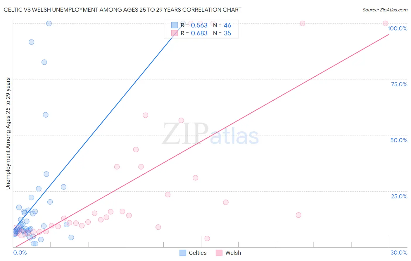 Celtic vs Welsh Unemployment Among Ages 25 to 29 years