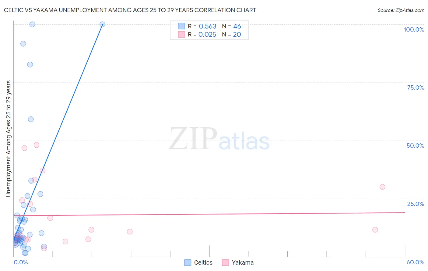 Celtic vs Yakama Unemployment Among Ages 25 to 29 years