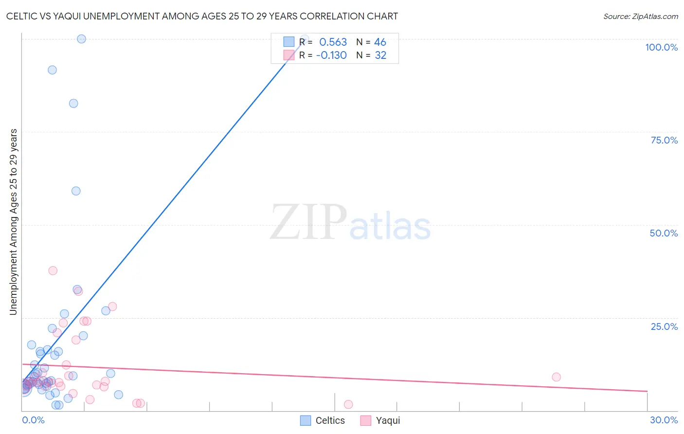 Celtic vs Yaqui Unemployment Among Ages 25 to 29 years