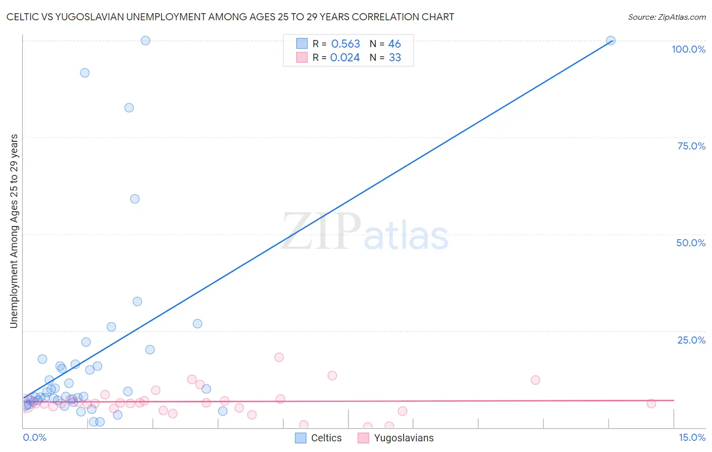 Celtic vs Yugoslavian Unemployment Among Ages 25 to 29 years