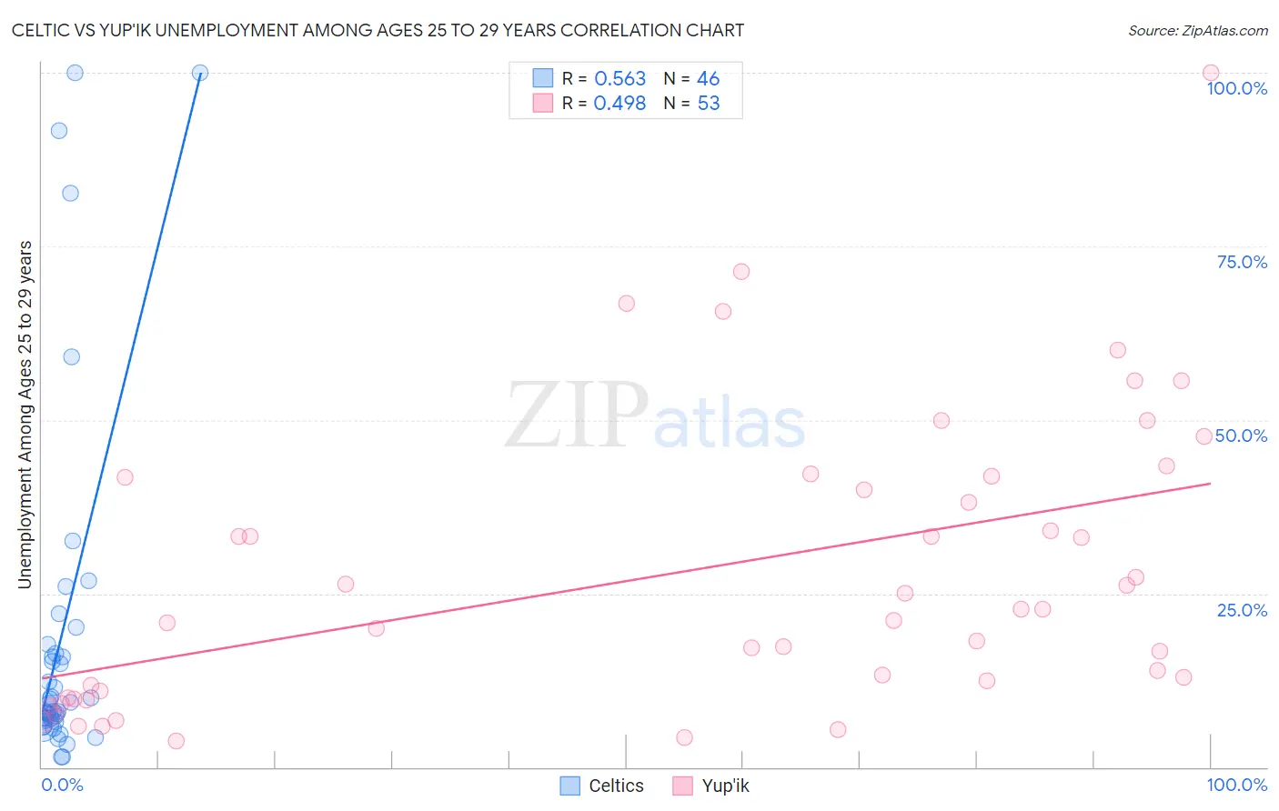 Celtic vs Yup'ik Unemployment Among Ages 25 to 29 years