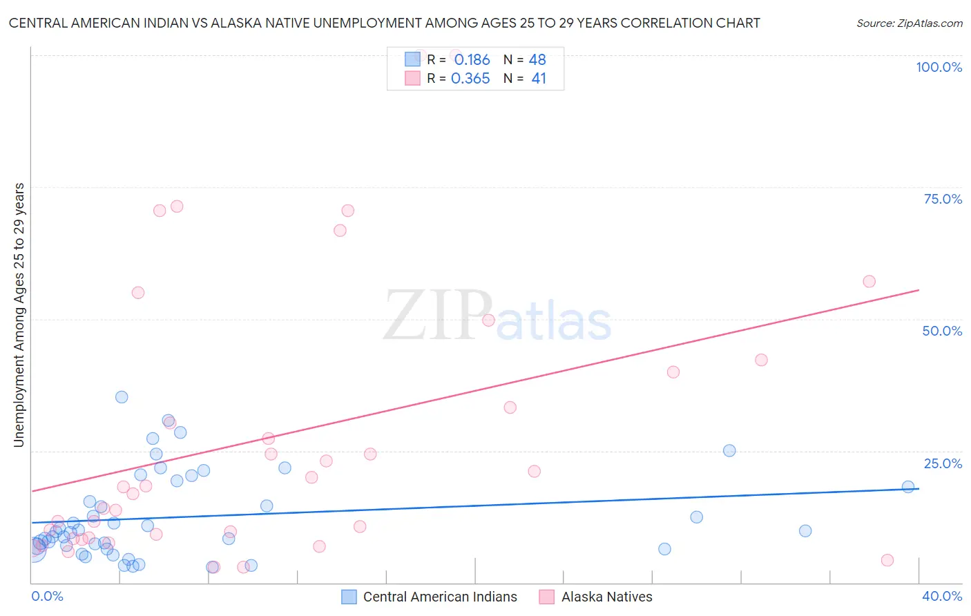 Central American Indian vs Alaska Native Unemployment Among Ages 25 to 29 years