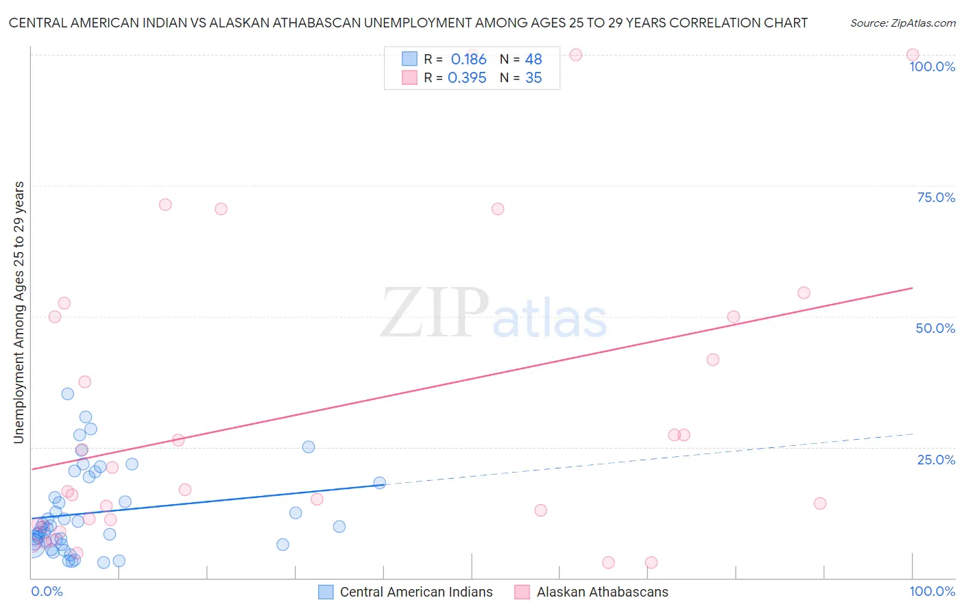 Central American Indian vs Alaskan Athabascan Unemployment Among Ages 25 to 29 years