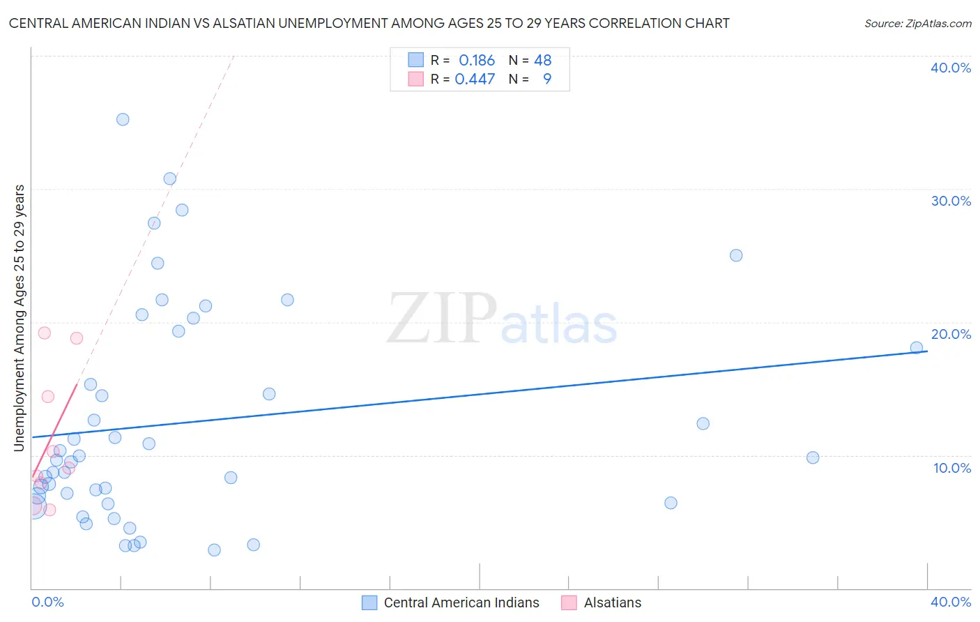 Central American Indian vs Alsatian Unemployment Among Ages 25 to 29 years