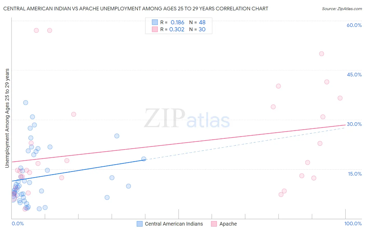 Central American Indian vs Apache Unemployment Among Ages 25 to 29 years