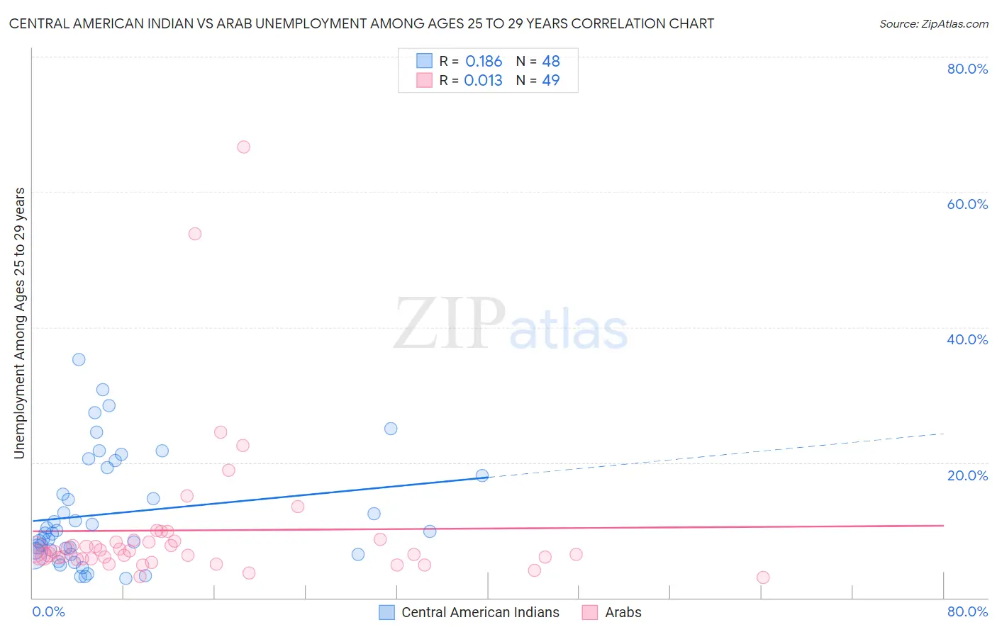 Central American Indian vs Arab Unemployment Among Ages 25 to 29 years