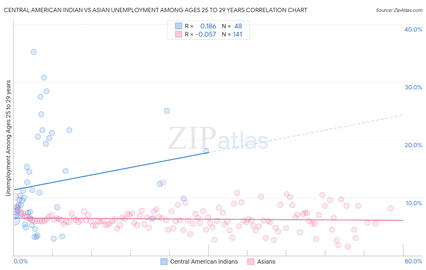 Central American Indian vs Asian Unemployment Among Ages 25 to 29 years