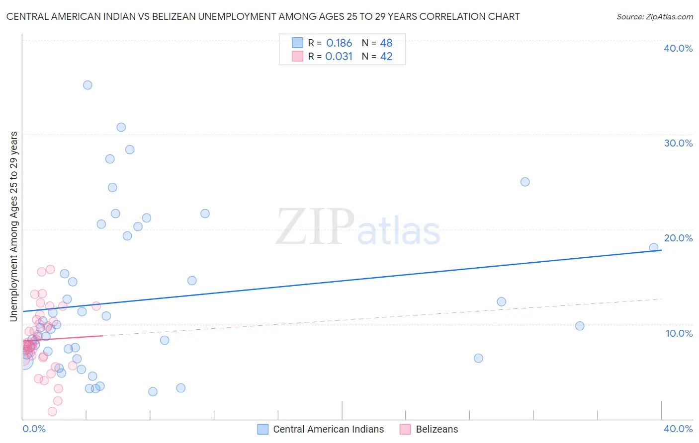 Central American Indian vs Belizean Unemployment Among Ages 25 to 29 years