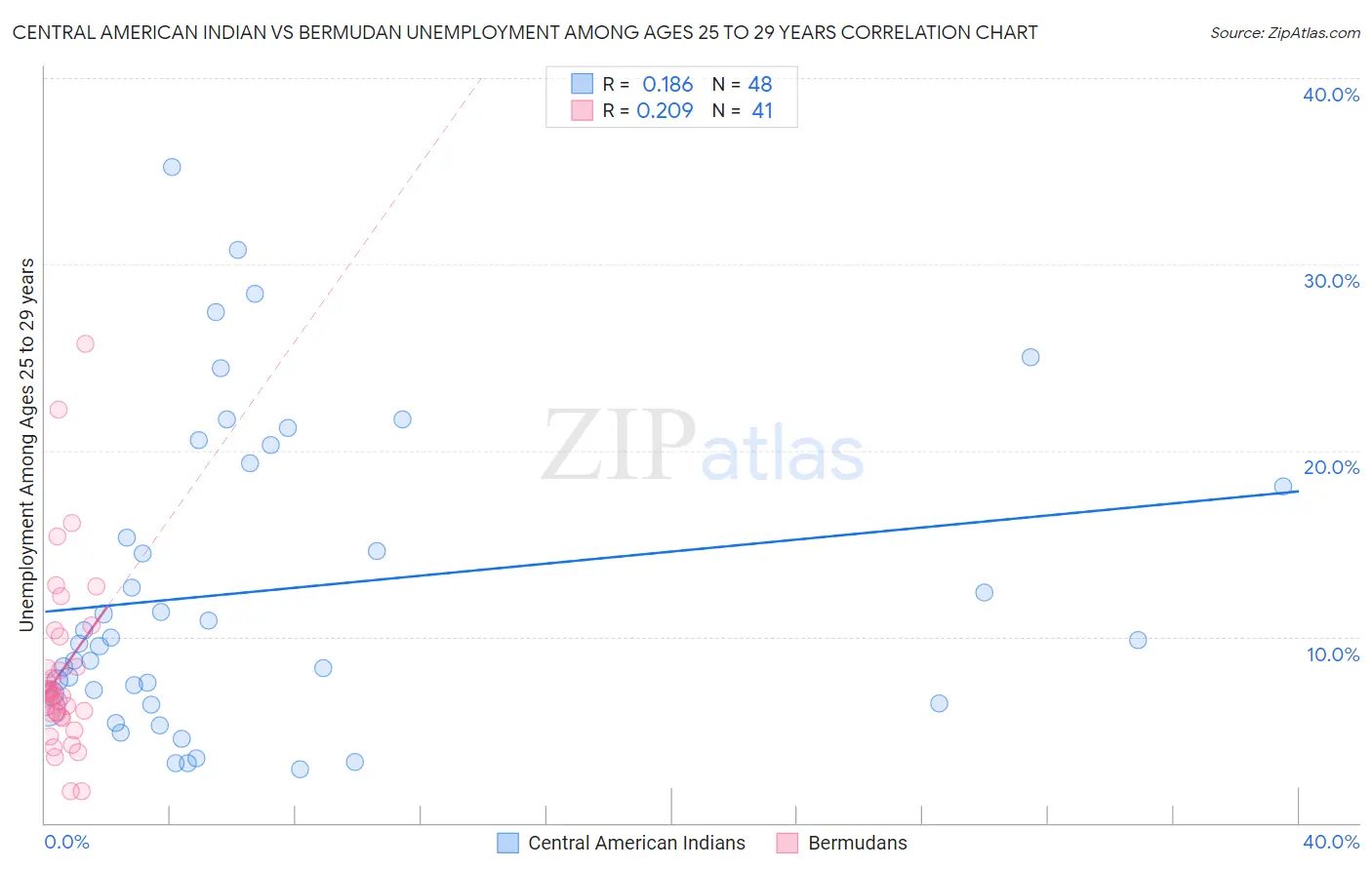 Central American Indian vs Bermudan Unemployment Among Ages 25 to 29 years