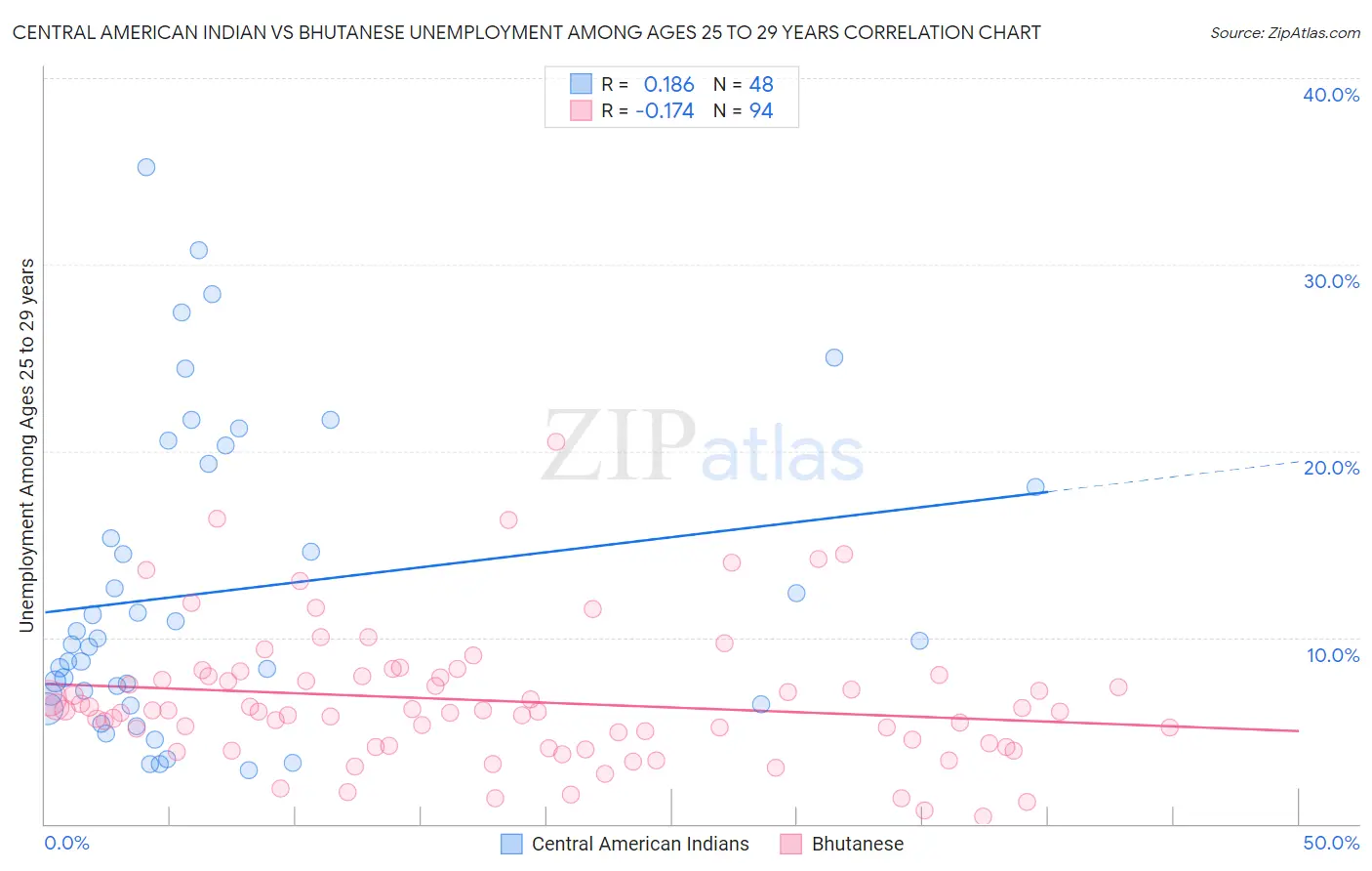 Central American Indian vs Bhutanese Unemployment Among Ages 25 to 29 years